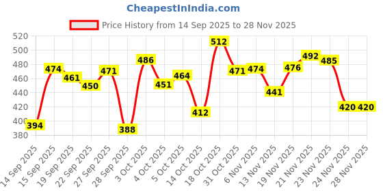 flipkart.com magical Floral Double Mink Blanket for Heavy Winter magical Price History Graph from 14 Sep 2025 to 24 Nov 2025