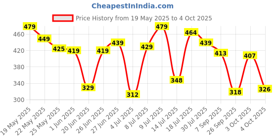 flipkart.com magical Floral Single Mink Blanket forMild Winter magical Price History Graph from 19 May 2025 to 4 Oct 2025