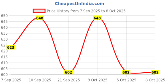 flipkart.com right search Magical Flying Fairy Doll, Hand Sensor Control, USB Powered Magic Flying Fairy right search Price History Graph from 7 Sep 2025 to 7 Oct 2025