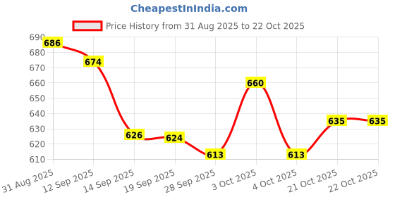 flipkart.com pridhurcreation Magical Flying Fairy Doll,Hand Sensor Control,USB Powered pridhurcreation Price History Graph from 31 Aug 2025 to 21 Oct 2025