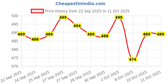 flipkart.com shopsmart enterprises Magical Flying Fairy Doll,Hand Sensor Control,USB Powered,Sky Dancer Flying Toy shopsmart enterprises Price History Graph from 22 Sep 2025 to 10 Oct 2025