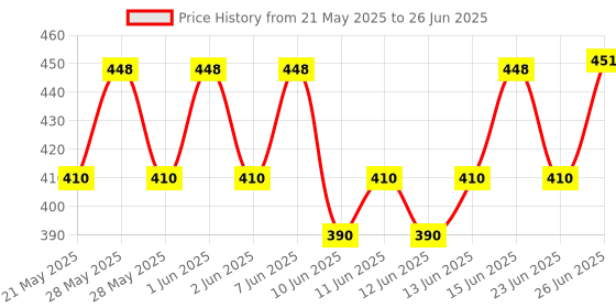 flipkart.com haulsale Magical Mirror Photo Frame 6 inch magic Framec 6 inch Mirror Frame haulsale Price History Graph from 21 May 2025 to 26 Jun 2025
