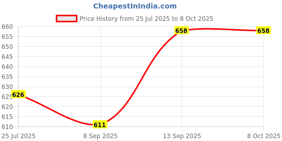 flipkart.com saleoff Magical Photo Frame With Clock 6 inch Mirror Frame saleoff Price History Graph from 25 Jul 2025 to 7 Oct 2025