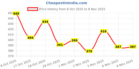 flipkart.com mikagigi Magical Safety Stick | Silver Appearing Cane Metal Steel Professional Trick Prop Lacrosse Stick mikagigi Price History Graph from 8 Oct 2025 to 7 Nov 2025