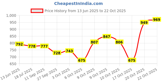 flipkart.com uniquemart Magical Snow Spray for Birthday Party & Wedding Party Celebration Snow Spray uniquemart Price History Graph from 13 Jun 2025 to 22 Oct 2025