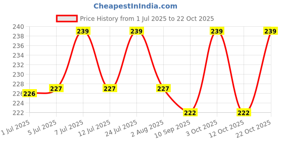 flipkart.com wiggleboo Magical Sugar Glider Food Topper || Chicken & Spinach || Protein Rich ||Dewormer Chicken, Vegetable Squirrel Treat wiggleboo Price History Graph from 1 Jul 2025 to 22 Oct 2025