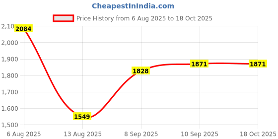 flipkart.com little lions Magical Swing Car | Musical Rhymes and Colorful LEDLights with Backrest LED Kids Scooter little lions Price History Graph from 6 Aug 2025 to 18 Oct 2025