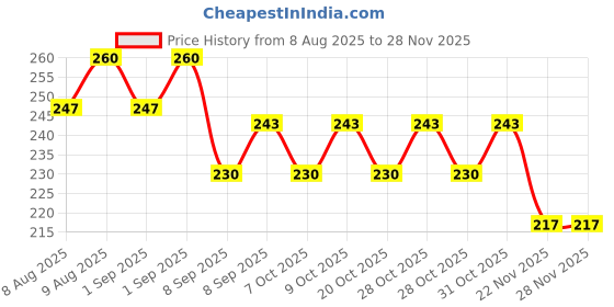 flipkart.com poptheparty Magical Wand Inspired by Harry Potter Character Hermione Granger's Wand poptheparty Price History Graph from 8 Aug 2025 to 27 Nov 2025