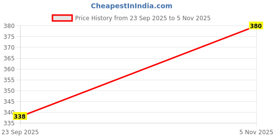flipkart.com magicdrops 72hour JASMINE Car Perfume Multipurpose Spray magicdrops Price History Graph from 23 Sep 2025 to 5 Nov 2025