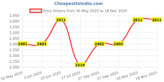 flipkart.com swa mi MAGICE88_DRONE10 Drone swa mi Price History Graph from 30 May 2025 to 18 Nov 2025