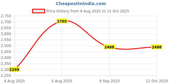 flipkart.com swa mi MAGICE88_DRONE13 Drone swa mi Price History Graph from 4 Aug 2025 to 12 Oct 2025