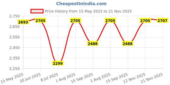 flipkart.com swa mi MAGICE88_DRONE7 Drone swa mi Price History Graph from 15 May 2025 to 21 Nov 2025