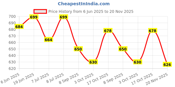 flipkart.com magicel timer shocket01 Automatic timer power switch magicel Price History Graph from 6 Jun 2025 to 20 Nov 2025