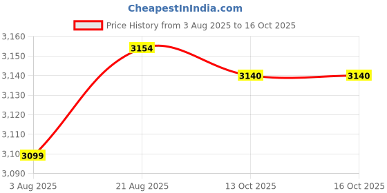 flipkart.com magicflo Plastic Toilet Seat Cover magicflo Price History Graph from 3 Aug 2025 to 16 Oct 2025