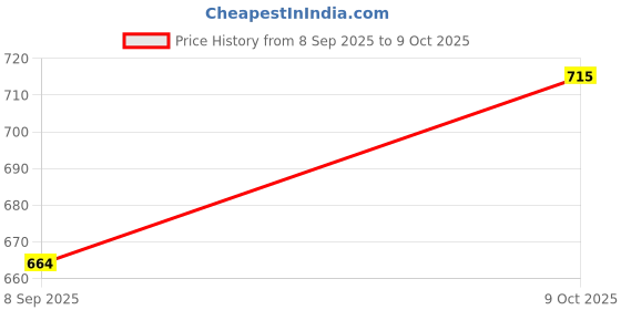 flipkart.com magiclite Icecube SS Pack of 1pc Gate Light Outdoor Lamp magiclite Price History Graph from 8 Sep 2025 to 9 Oct 2025