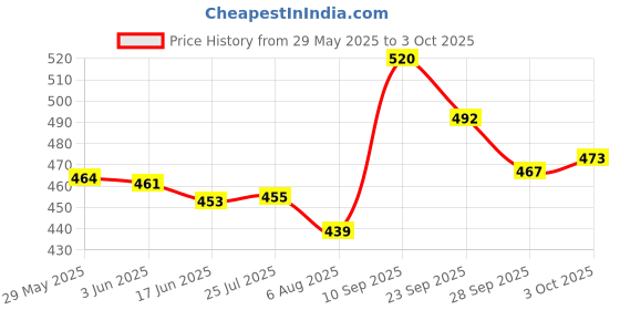 flipkart.com magicmart Neckband Sound Quality Bluetooth Headset magicmart Price History Graph from 29 May 2025 to 3 Oct 2025