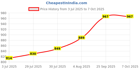 flipkart.com MAGICMED - LIFE MUST GO ON Nebulizer Machine for Adults and Kids(3 YEAR WARRANTY) Nebulizer Price History Graph from 3 Jul 2025 to 6 Oct 2025