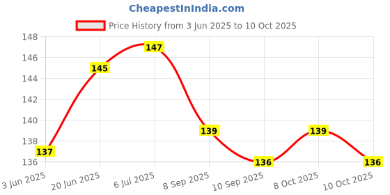 flipkart.com magicmoon 4 Inches Candle Making Wicks, Wax Coated Candle Wicks Thread, Pack of 100 Wicks Candle magicmoon Price History Graph from 3 Jun 2025 to 10 Oct 2025