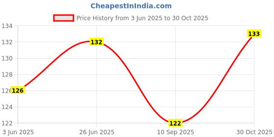 flipkart.com magicmoon 5 INCHES CANDLE MAKING WICK , WAX COATED CANDLE WICK THREAD Candle magicmoon Price History Graph from 3 Jun 2025 to 30 Oct 2025