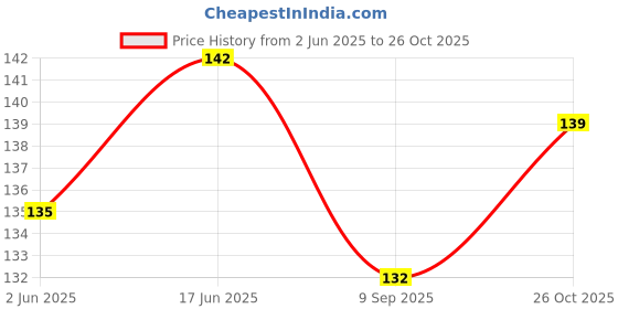 flipkart.com magicmoon 7 INCHES CANDLE MAKING WICK , WAX COATED CANDLE WICK THREAD Candle magicmoon Price History Graph from 2 Jun 2025 to 26 Oct 2025