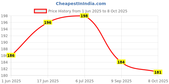flipkart.com magicmoon Fully Refined Paraffin Wax for All Types of Candle Making & Crafts - 500 Gram Candle magicmoon Price History Graph from 1 Jun 2025 to 8 Oct 2025