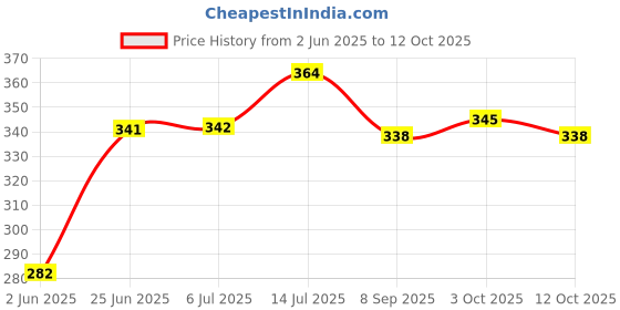 flipkart.com magicmoon Glass Dessert Bowl Round Bowl, Flat Bottom Cereal Soup Ice Cream Bowl, Small Preparation Bowl magicmoon Price History Graph from 2 Jun 2025 to 12 Oct 2025