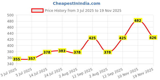 flipkart.com magicmoon Glass Serving Bowl Glass Round Bowl Set, Kitchen Prep Bowls, Pinch Bowls, Serving Bowls Disposable magicmoon Price History Graph from 3 Jul 2025 to 19 Nov 2025