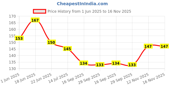 flipkart.com magicmoon Mini Flower Vase, Bamboo Plant Vase (Matka Shape Pot) - 4 Inches Plant Container Set magicmoon Price History Graph from 1 Jun 2025 to 16 Nov 2025