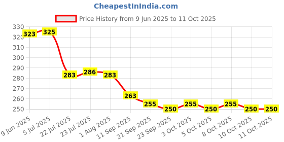 flipkart.com magicmoon (Pack of 2) Glass Mason Jar, Shake Jar with Straw, Juice Mug For Use in Restaurant & Kitchen Glass Set Water/Juice Glass magicmoon Price History Graph from 9 Jun 2025 to 10 Oct 2025