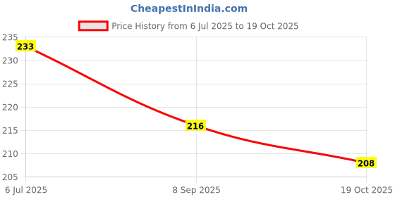 flipkart.com magicmoon Polycarbonate Heart Shaped Empty Tealight Cups / Container For DIY Candle Making Candle magicmoon Price History Graph from 6 Jul 2025 to 19 Oct 2025