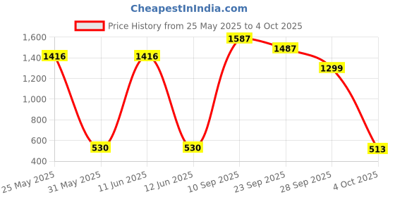 flipkart.com smartivity Magico Fun&Learn Kit. 2.5 - 5 yrs Jr KG Sr KG Nursery Playgroup NCERT Syllabus. 20 Workbooks 1200+ Activities (Physical + Digital) Blended Learning Through Play Free APP Preschool at Home smartivity Price History Graph from 25 May 2025 to 4 Oct 2025
