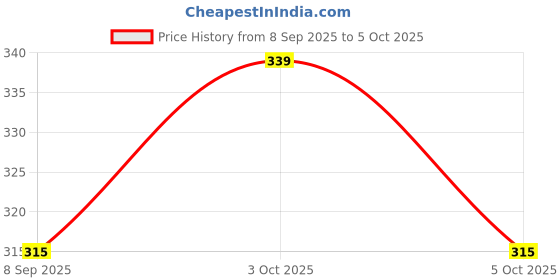 flipkart.com magico MAG_LAM Table Lamp magico Price History Graph from 8 Sep 2025 to 5 Oct 2025