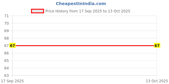 flipkart.com magico Non-Stick Rice Spoon Rabbit-Shaped Stand-up Serving Rice Plastic Serving Spoon magico Price History Graph from 17 Sep 2025 to 13 Oct 2025