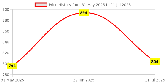 flipkart.com MAGICOLIO Tricycle for Kids Ride on with Storage Space NEW RED BST 002 Tricycle magicolio Price History Graph from 31 May 2025 to 11 Jul 2025
