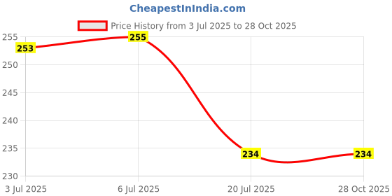 flipkart.com magics Decorative Green Wallpaper magics Price History Graph from 3 Jul 2025 to 27 Oct 2025