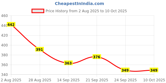 flipkart.com magic's max 9 inch Lid Set, Pack of 2 magic's max Price History Graph from 2 Aug 2025 to 10 Oct 2025