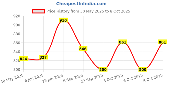 flipkart.com magic's max BRASS ASTA LAXMI DIYA SET OF 2 Brass (Pack of 2) Table Diya Set magic's max Price History Graph from 30 May 2025 to 8 Oct 2025
