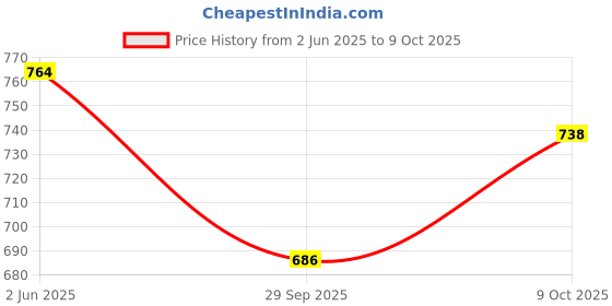 flipkart.com magic's max Brass (Pack of 2) Table Diya Set magic's max Price History Graph from 2 Jun 2025 to 9 Oct 2025