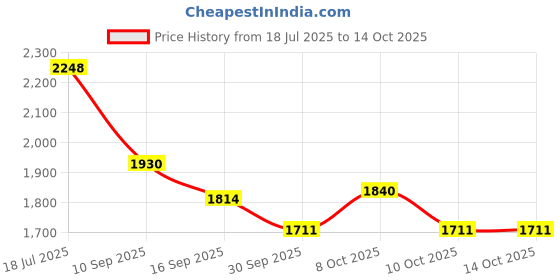flipkart.com magic's max MAGIC MAX COPPER PLATES SET OF 4 HEAVY GAUGE ITEMS Dinner Plate magic's max Price History Graph from 18 Jul 2025 to 14 Oct 2025