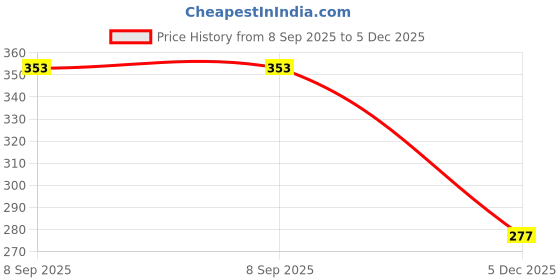flipkart.com magic's max MGMX_275 Brushed Nickel Trivet magic's max Price History Graph from 8 Sep 2025 to 5 Dec 2025