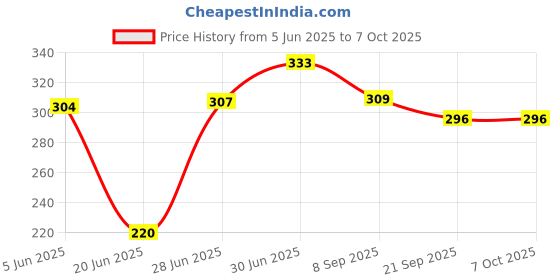 flipkart.com magic's max Non-Stick Gas Sandwich Toaster Roti Maker Toast magic's max Price History Graph from 5 Jun 2025 to 7 Oct 2025