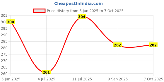 flipkart.com magic's max Non-Stick Gas Sandwich Toaster Toast magic's max Price History Graph from 5 Jun 2025 to 7 Oct 2025