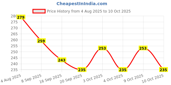 flipkart.com magic's max Stylish Set of 12 Stainless Steel Dessert Fork Set magic's max Price History Graph from 4 Aug 2025 to 10 Oct 2025