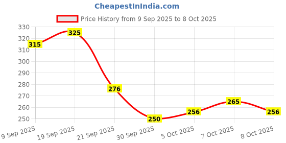 flipkart.com magics PearlX Teeth Whitening Toothpaste | Removes Stains Reduce Sensitivity Toothpaste magics Price History Graph from 9 Sep 2025 to 8 Oct 2025