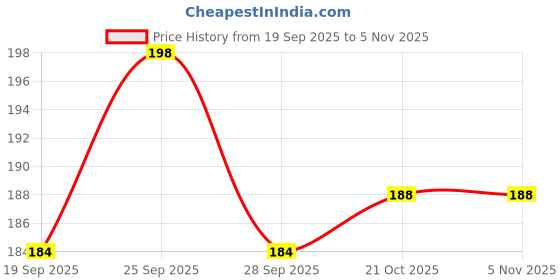 flipkart.com fidah MagicShine Makeup Fix Spray | Long-Lasting Setting Mist | Primer - 100 ml fidah Price History Graph from 19 Sep 2025 to 3 Nov 2025