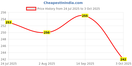flipkart.com magicspoon Empty Cutlery Holder Case magicspoon Price History Graph from 24 Jul 2025 to 3 Oct 2025