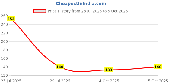 flipkart.com magicspoon Empty Cutlery Holder Case magicspoon Price History Graph from 23 Jul 2025 to 5 Oct 2025
