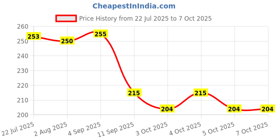 flipkart.com magicspoon Empty Cutlery Holder Case magicspoon Price History Graph from 22 Jul 2025 to 7 Oct 2025