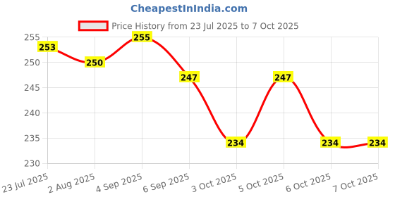 flipkart.com magicspoon Empty Cutlery Holder Case magicspoon Price History Graph from 23 Jul 2025 to 7 Oct 2025