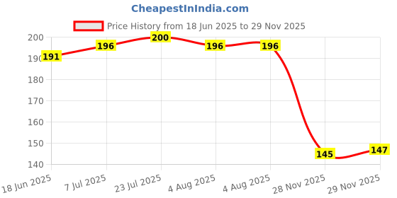 flipkart.com magicspoon Matka Kitchen Rack Pot Stand Unbreakable Flower Pot Stand Plant Container Matka Stand (Sky Blue) Plastic magicspoon Price History Graph from 18 Jun 2025 to 29 Nov 2025